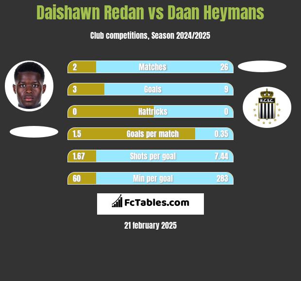 Daishawn Redan vs Daan Heymans h2h player stats