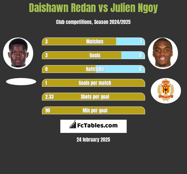 Daishawn Redan vs Julien Ngoy h2h player stats