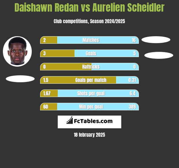 Daishawn Redan vs Aurelien Scheidler h2h player stats