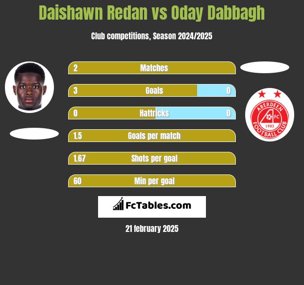 Daishawn Redan vs Oday Dabbagh h2h player stats