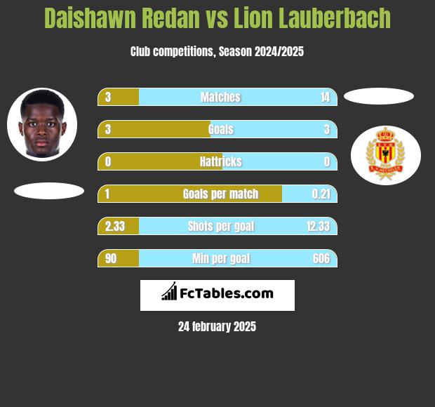 Daishawn Redan vs Lion Lauberbach h2h player stats