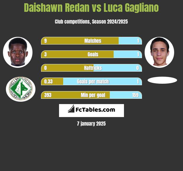 Daishawn Redan vs Luca Gagliano h2h player stats