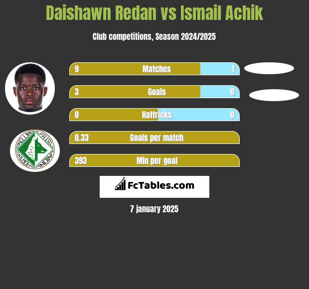 Daishawn Redan vs Ismail Achik h2h player stats