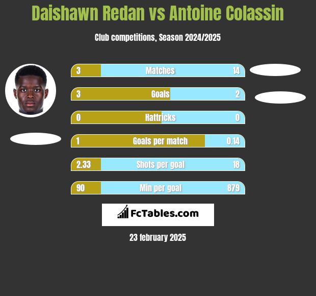 Daishawn Redan vs Antoine Colassin h2h player stats