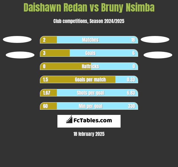 Daishawn Redan vs Bruny Nsimba h2h player stats