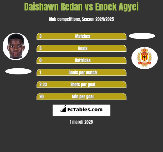 Daishawn Redan vs Enock Agyei h2h player stats