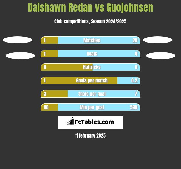 Daishawn Redan vs Guojohnsen h2h player stats