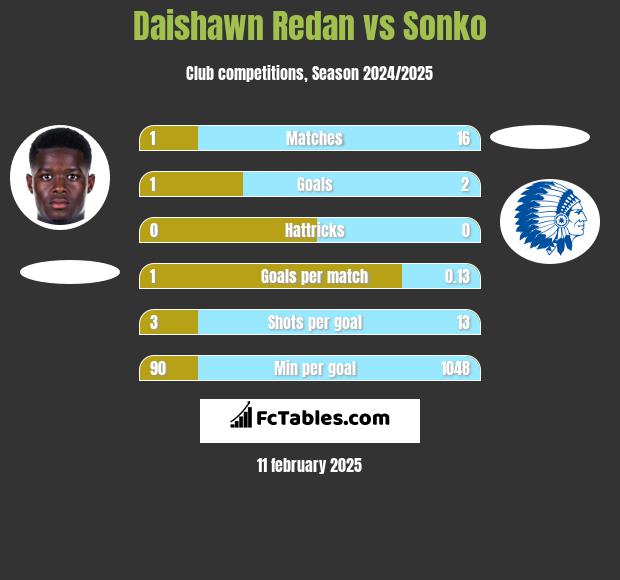 Daishawn Redan vs Sonko h2h player stats