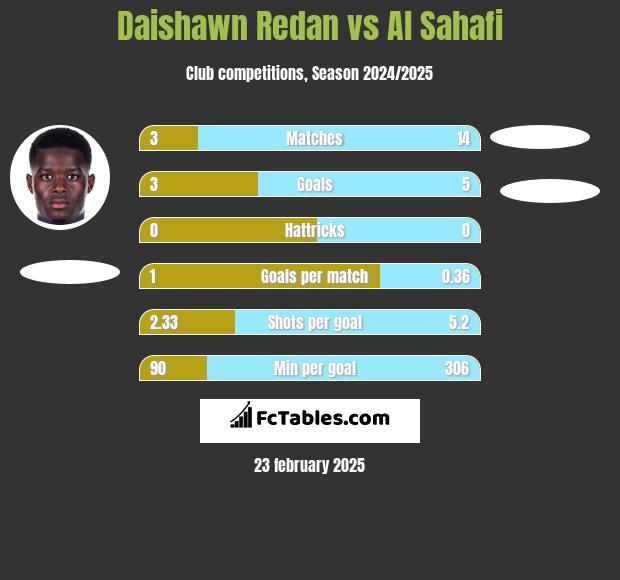 Daishawn Redan vs Al Sahafi h2h player stats