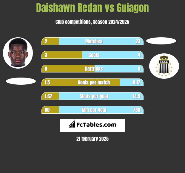 Daishawn Redan vs Guiagon h2h player stats