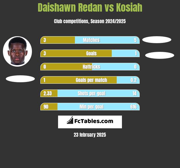 Daishawn Redan vs Kosiah h2h player stats