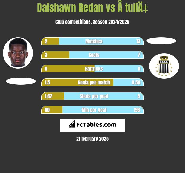 Daishawn Redan vs Å tuliÄ‡ h2h player stats