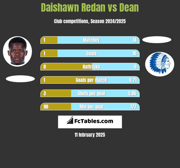 Daishawn Redan vs Dean h2h player stats