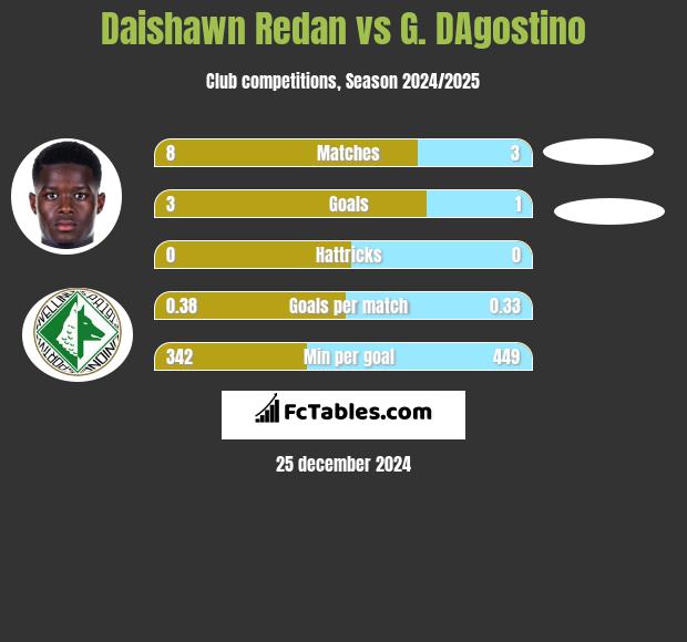 Daishawn Redan vs G. DAgostino h2h player stats