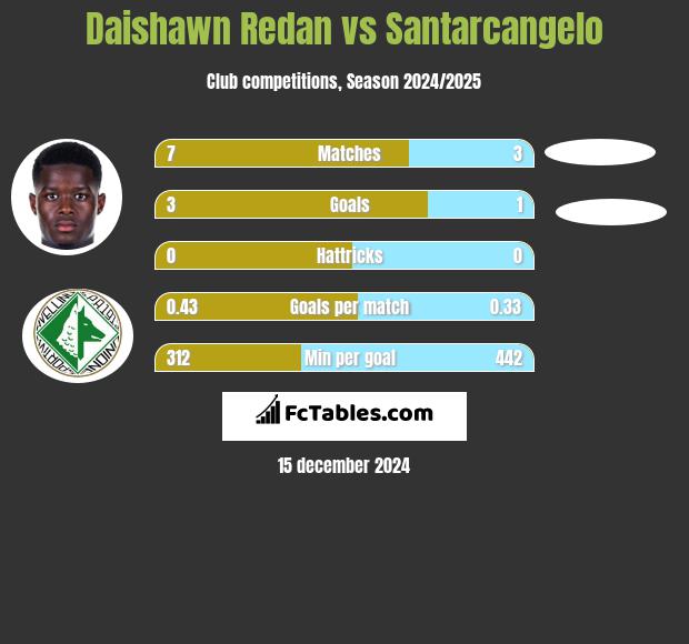 Daishawn Redan vs Santarcangelo h2h player stats