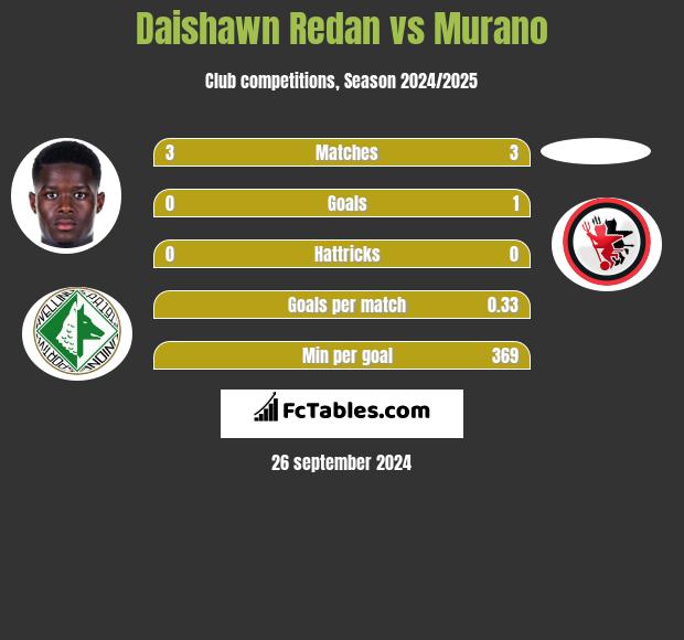 Daishawn Redan vs Murano h2h player stats