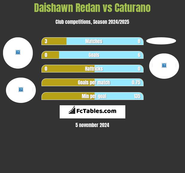 Daishawn Redan vs Caturano h2h player stats