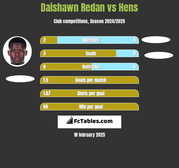 Daishawn Redan vs Hens h2h player stats