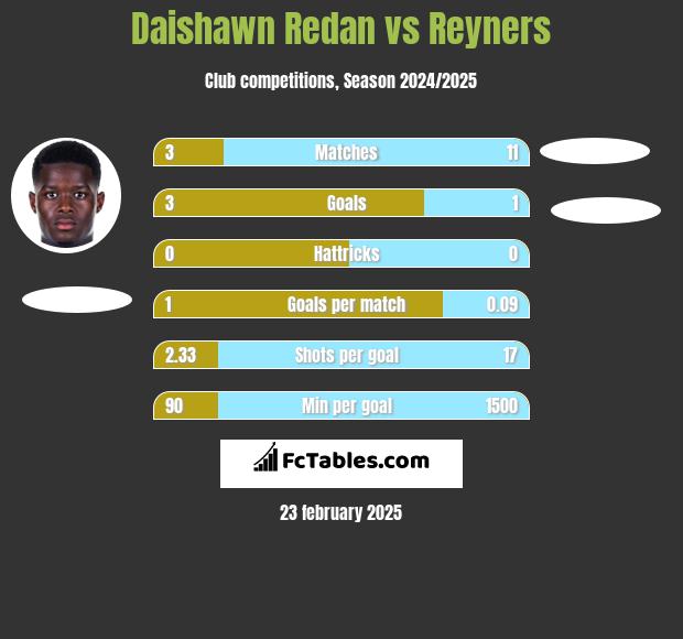 Daishawn Redan vs Reyners h2h player stats