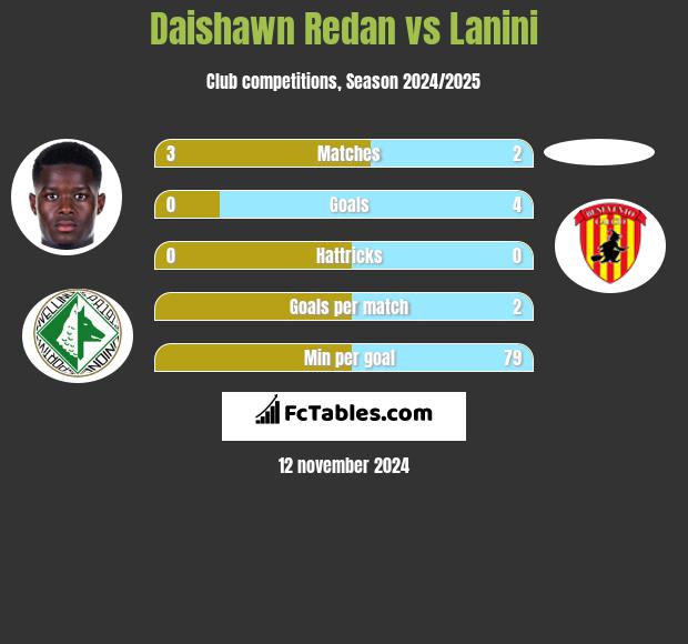 Daishawn Redan vs Lanini h2h player stats