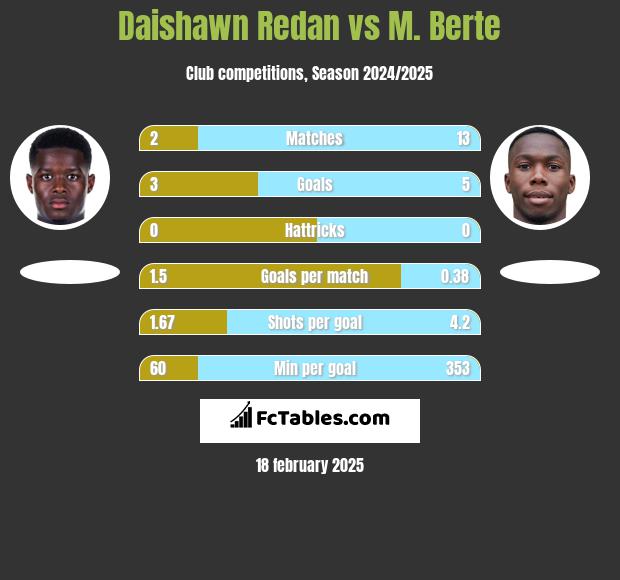 Daishawn Redan vs M. Berte h2h player stats