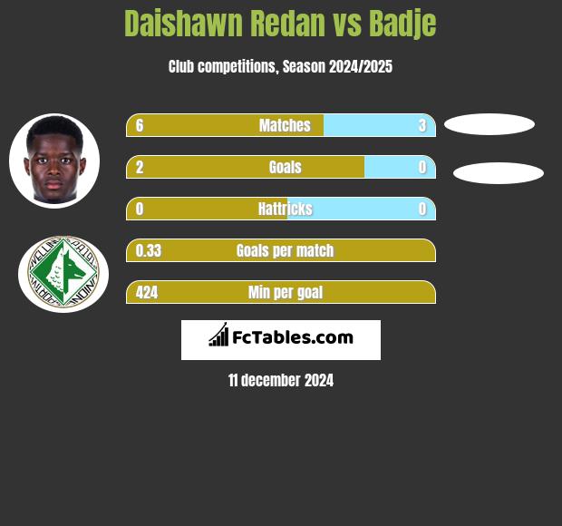 Daishawn Redan vs Badje h2h player stats