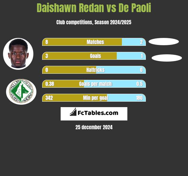 Daishawn Redan vs De Paoli h2h player stats