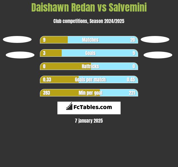 Daishawn Redan vs Salvemini h2h player stats