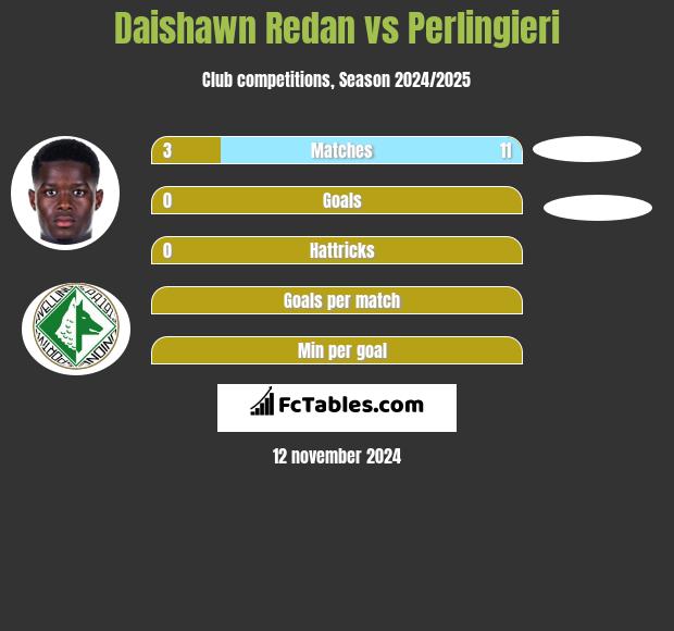 Daishawn Redan vs Perlingieri h2h player stats