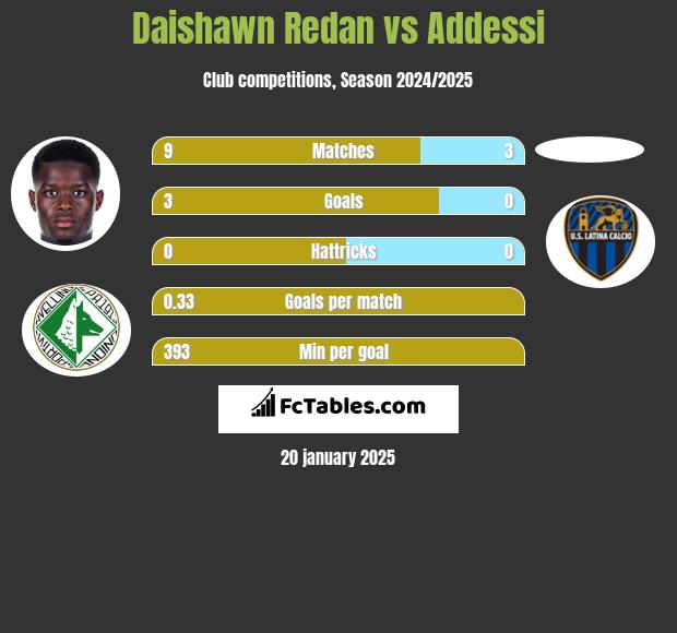 Daishawn Redan vs Addessi h2h player stats