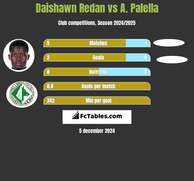 Daishawn Redan vs A. Palella h2h player stats