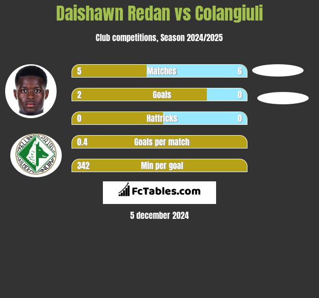 Daishawn Redan vs Colangiuli h2h player stats