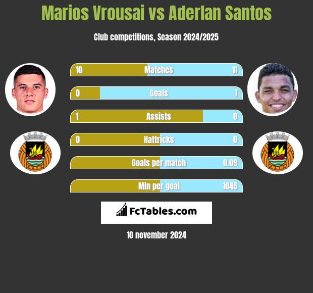 Marios Vrousai vs Aderlan Santos h2h player stats