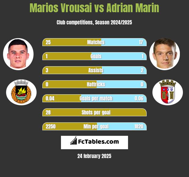 Marios Vrousai vs Adrian Marin h2h player stats