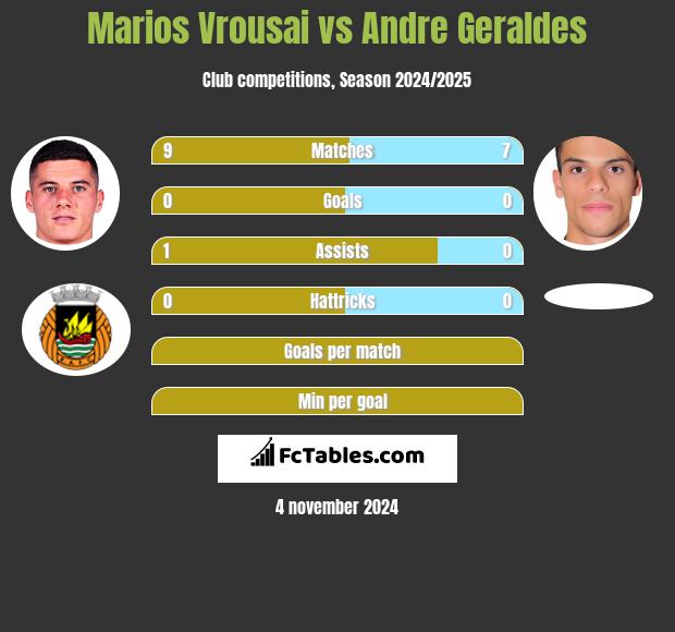 Marios Vrousai vs Andre Geraldes h2h player stats