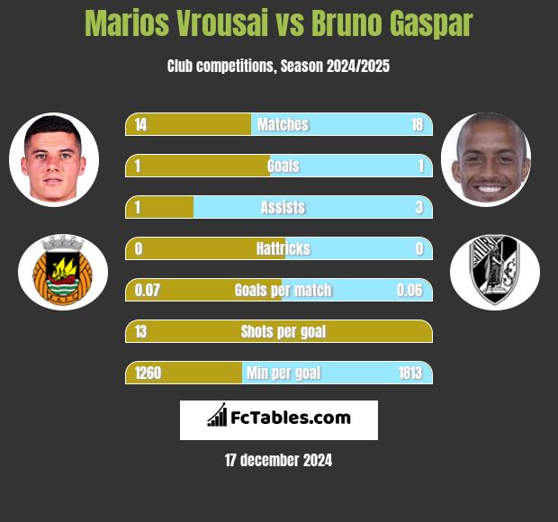 Marios Vrousai vs Bruno Gaspar h2h player stats