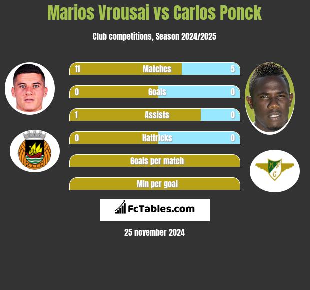 Marios Vrousai vs Carlos Ponck h2h player stats