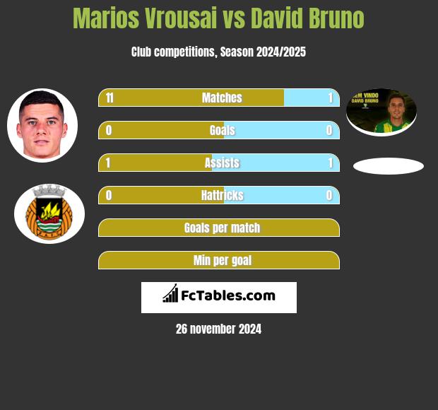 Marios Vrousai vs David Bruno h2h player stats