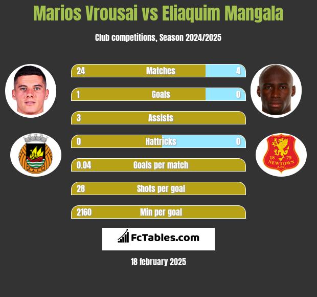 Marios Vrousai vs Eliaquim Mangala h2h player stats