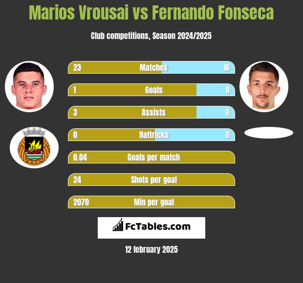 Marios Vrousai vs Fernando Fonseca h2h player stats