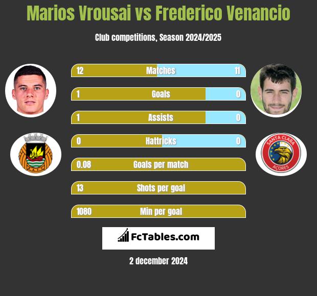 Marios Vrousai vs Frederico Venancio h2h player stats