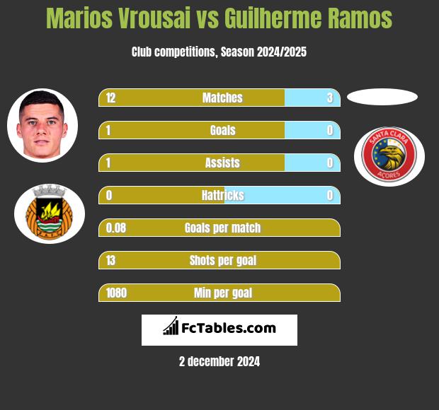 Marios Vrousai vs Guilherme Ramos h2h player stats