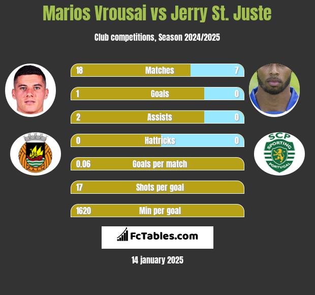 Marios Vrousai vs Jerry St. Juste h2h player stats