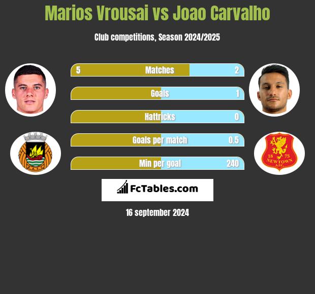 Marios Vrousai vs Joao Carvalho h2h player stats