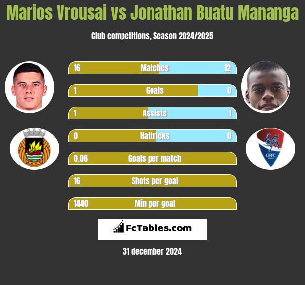 Marios Vrousai vs Jonathan Buatu Mananga h2h player stats