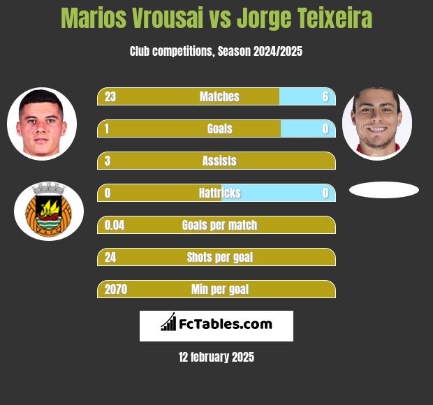 Marios Vrousai vs Jorge Teixeira h2h player stats