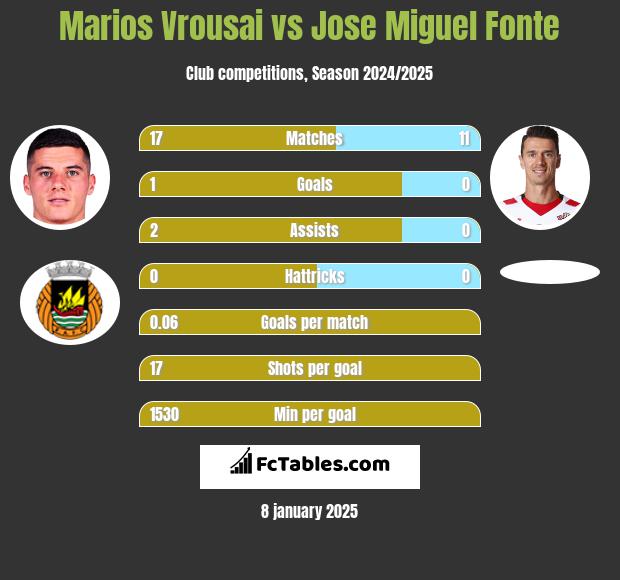 Marios Vrousai vs Jose Miguel Fonte h2h player stats