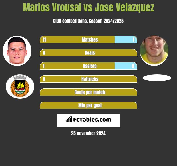 Marios Vrousai vs Jose Velazquez h2h player stats