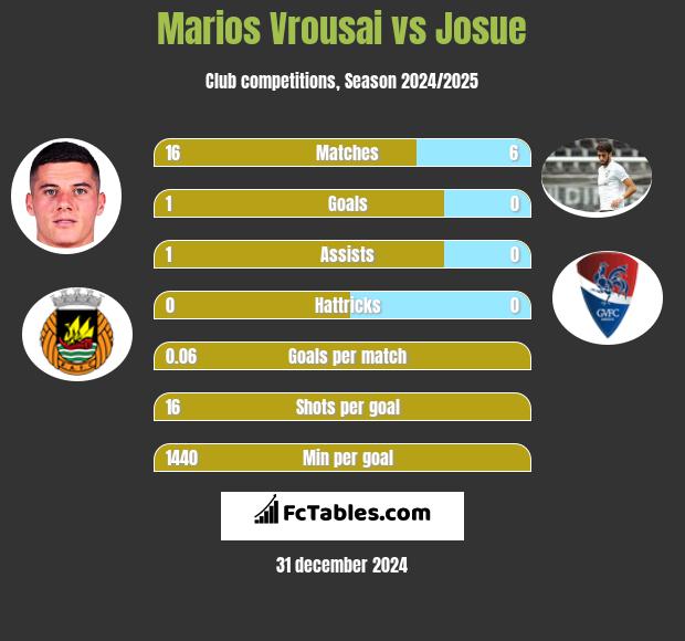 Marios Vrousai vs Josue h2h player stats