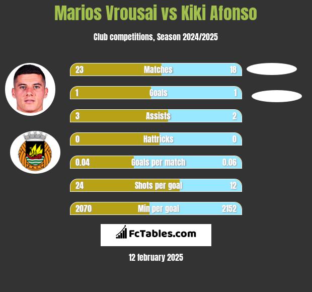 Marios Vrousai vs Kiki Afonso h2h player stats